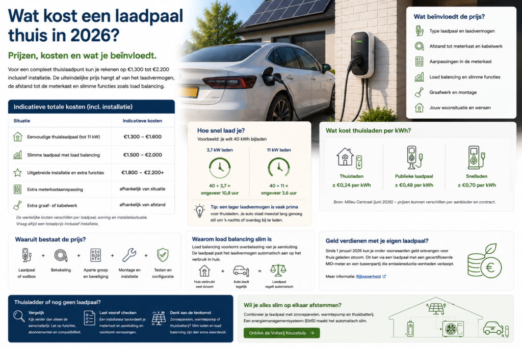 Laadpaal bij woning met elektrische auto en overzicht van kosten, laadsnelheid en thuisladen in 2026