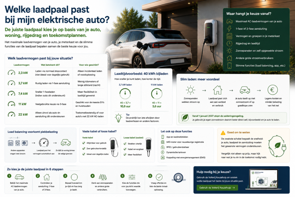 Laadpaal bij elektrische auto met vergelijking van laadvermogen, load balancing en slim laden